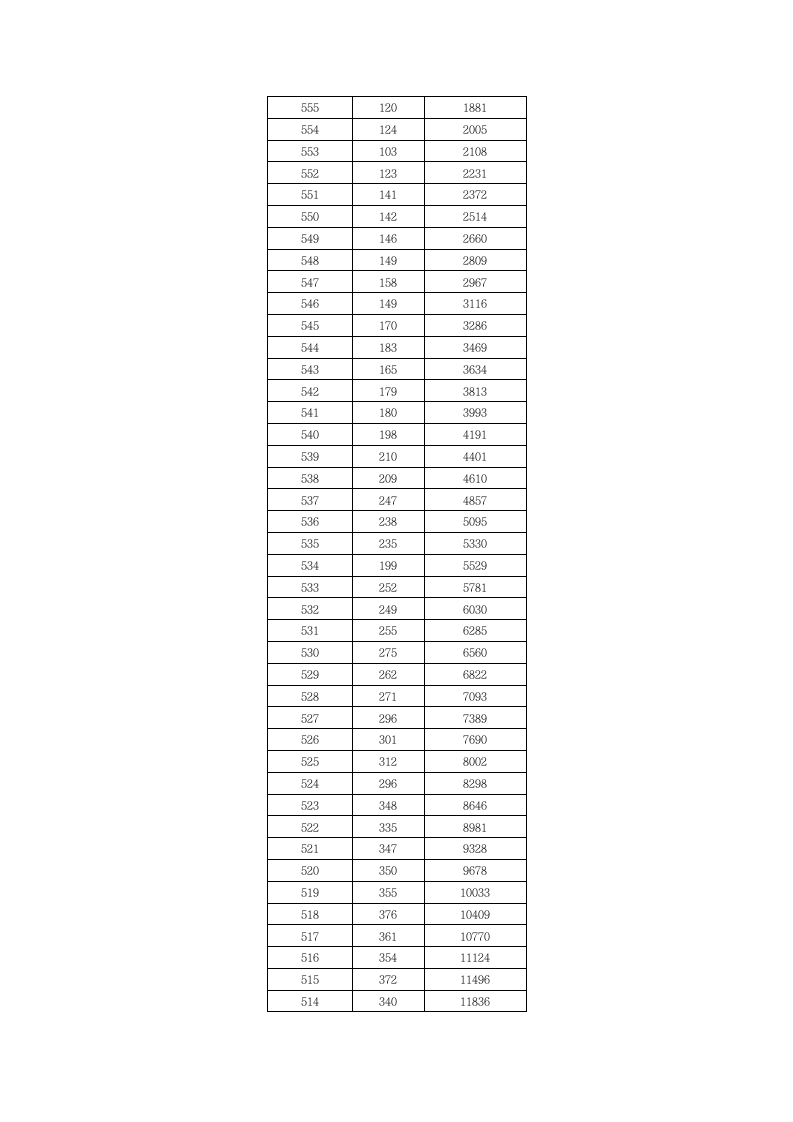 2010年湖北省普通高考成绩一分一段表(文科)第2页