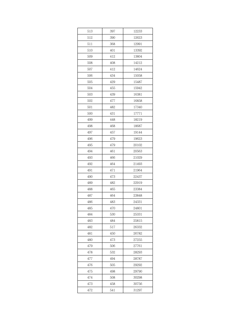 2010年湖北省普通高考成绩一分一段表(文科)第3页