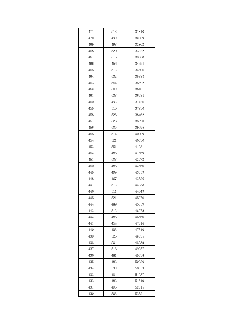 2010年湖北省普通高考成绩一分一段表(文科)第4页