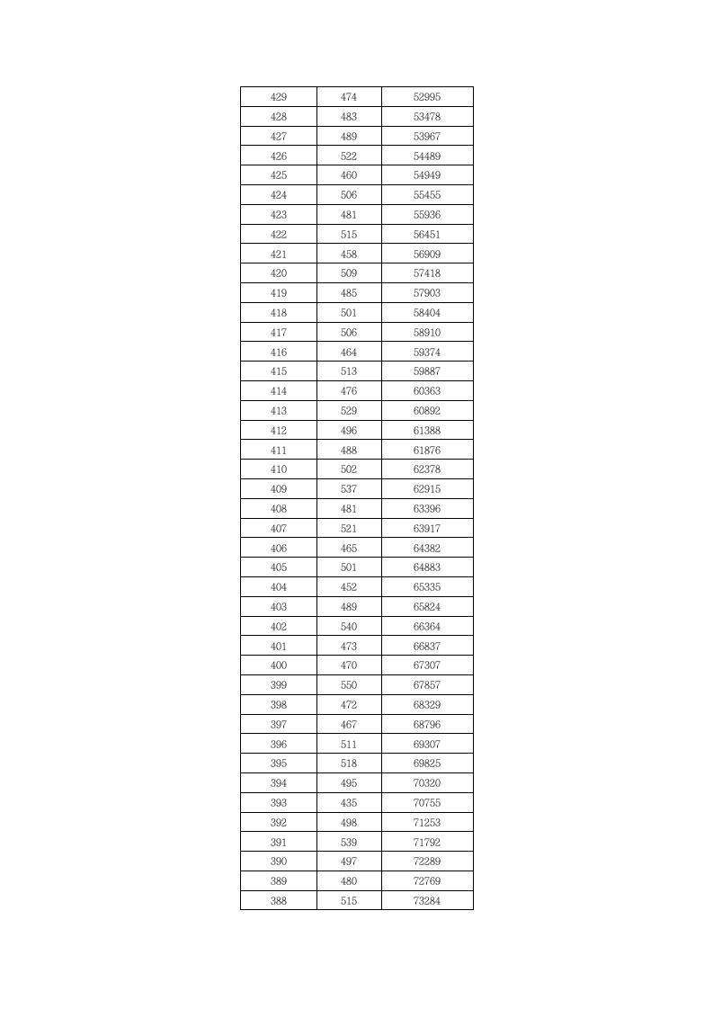 2010年湖北省普通高考成绩一分一段表(文科)第5页