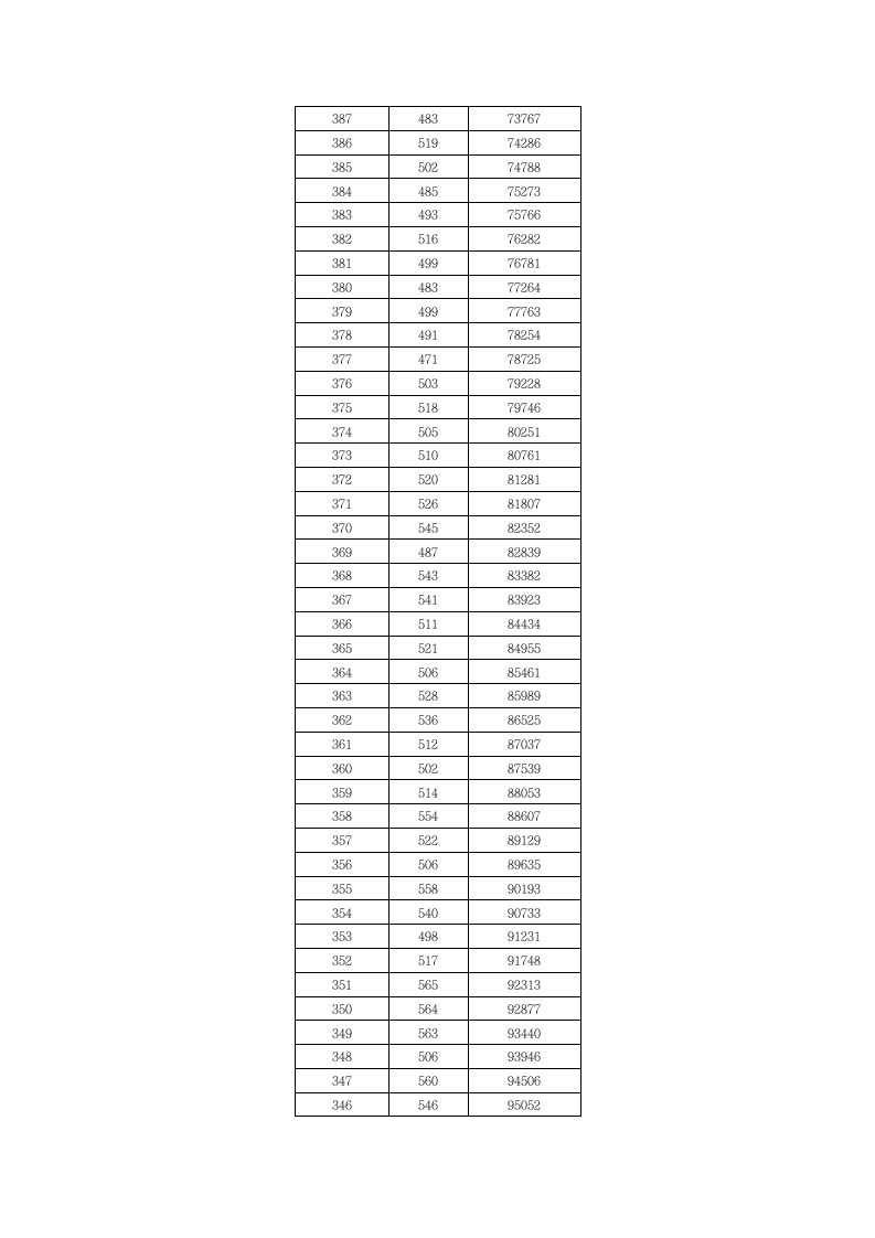 2010年湖北省普通高考成绩一分一段表(文科)第6页