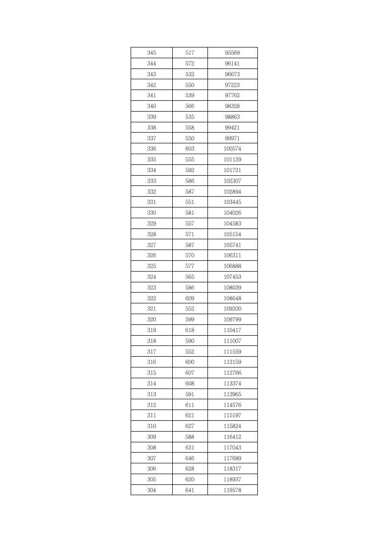 2010年湖北省普通高考成绩一分一段表(文科)第7页