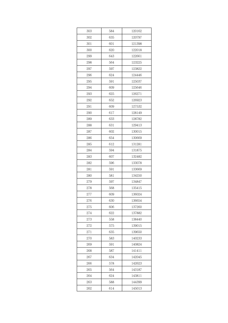 2010年湖北省普通高考成绩一分一段表(文科)第8页