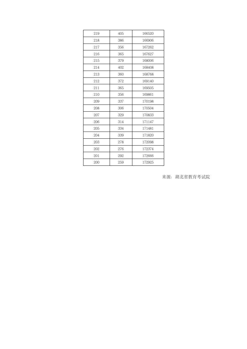 2010年湖北省普通高考成绩一分一段表(文科)第10页