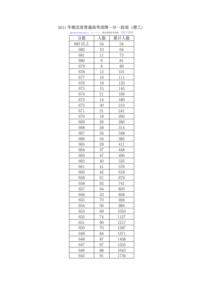 2011年湖北省普通高考成绩一分一段表(理工)第1页