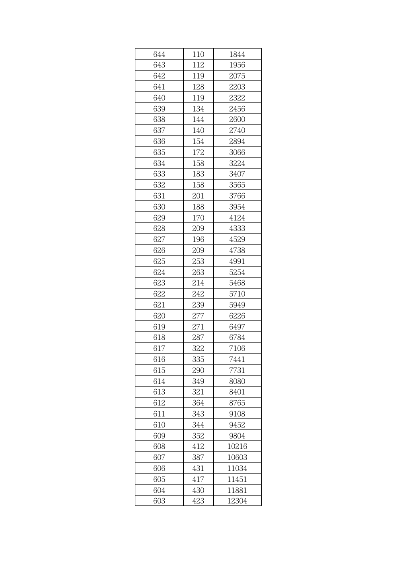 2011年湖北省普通高考成绩一分一段表(理工)第2页