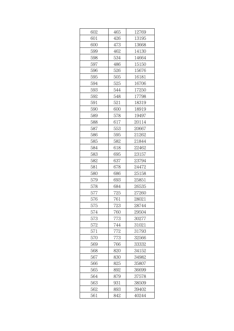 2011年湖北省普通高考成绩一分一段表(理工)第3页