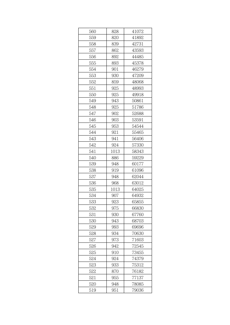 2011年湖北省普通高考成绩一分一段表(理工)第4页