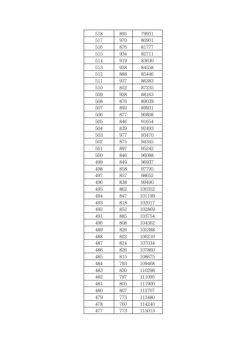 2011年湖北省普通高考成绩一分一段表(理工)第5页