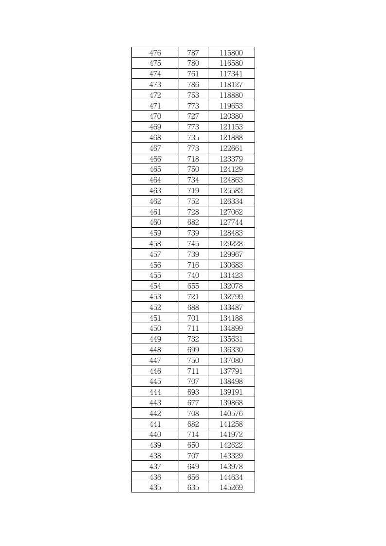 2011年湖北省普通高考成绩一分一段表(理工)第6页