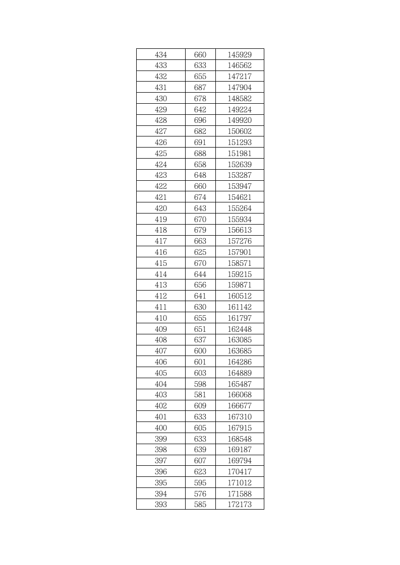 2011年湖北省普通高考成绩一分一段表(理工)第7页