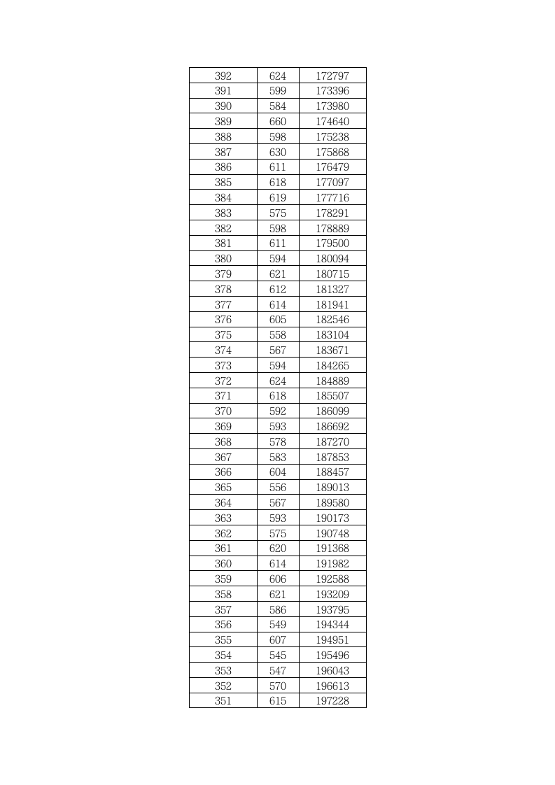 2011年湖北省普通高考成绩一分一段表(理工)第8页