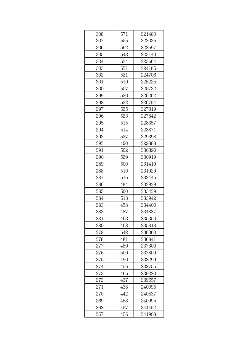 2011年湖北省普通高考成绩一分一段表(理工)第10页