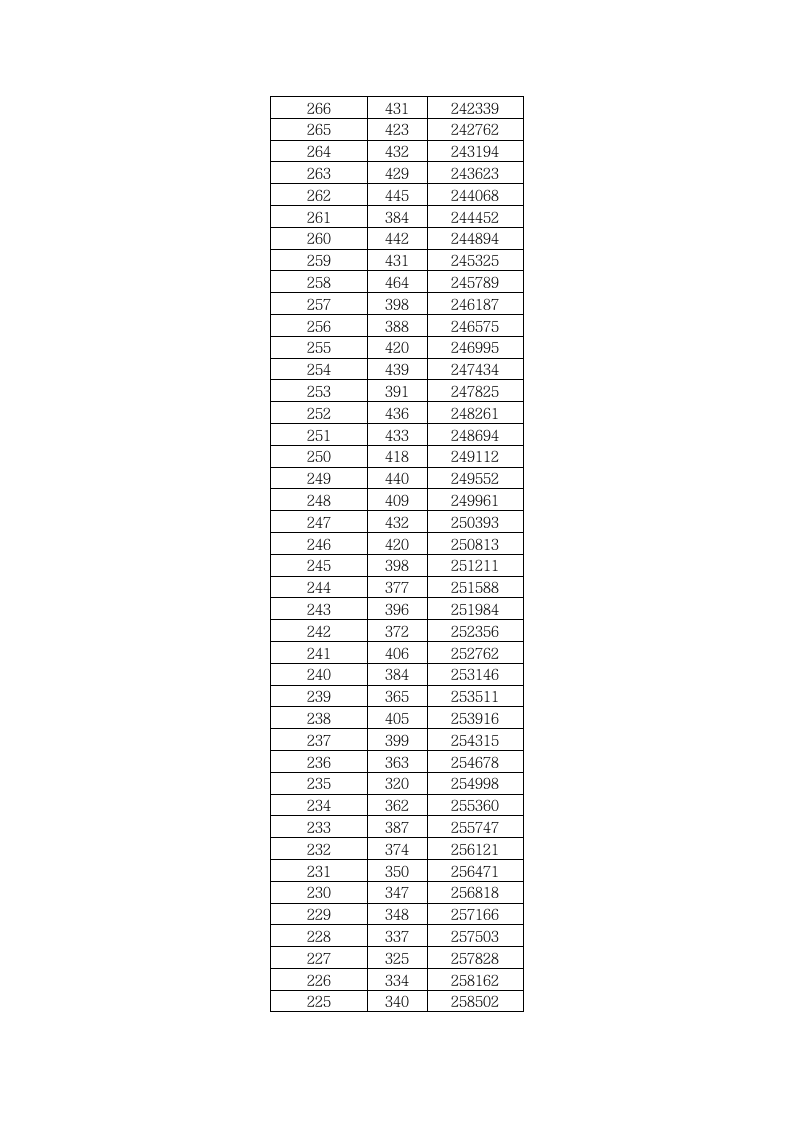 2011年湖北省普通高考成绩一分一段表(理工)第11页