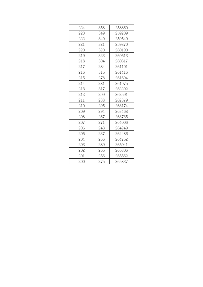 2011年湖北省普通高考成绩一分一段表(理工)第12页