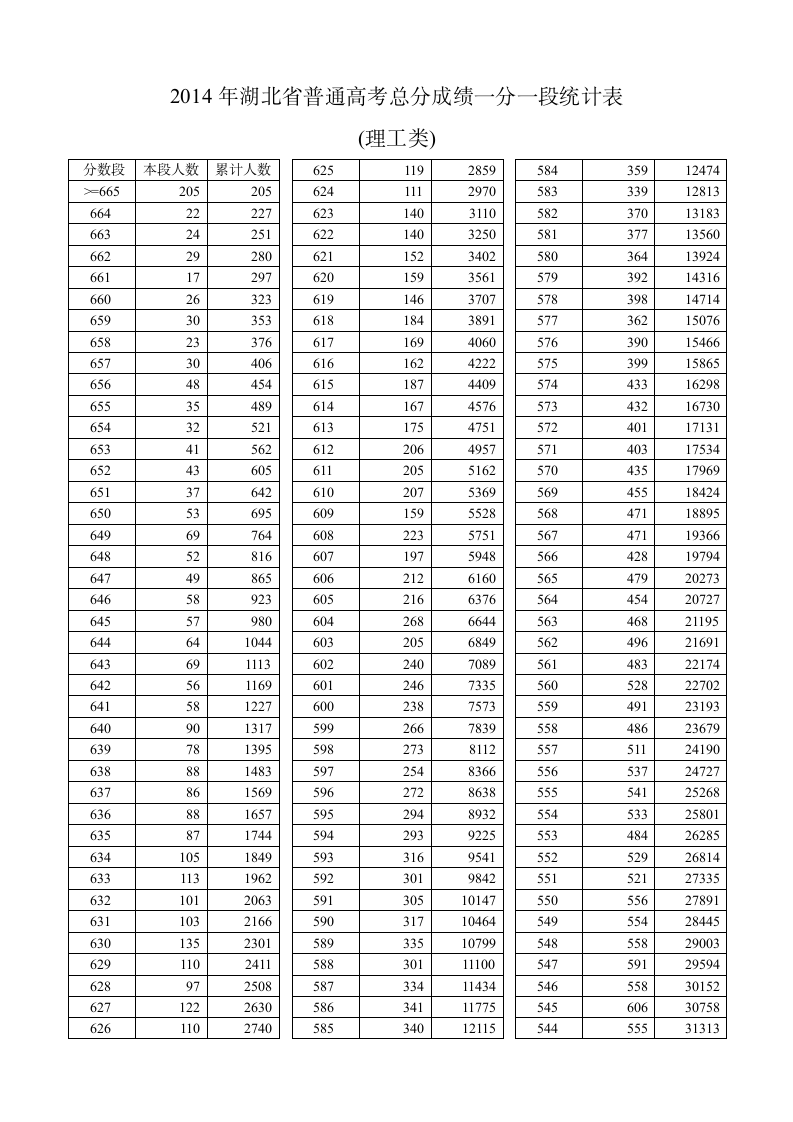 2014年湖北省普通高考理工类总分成绩一分一段统计表第1页