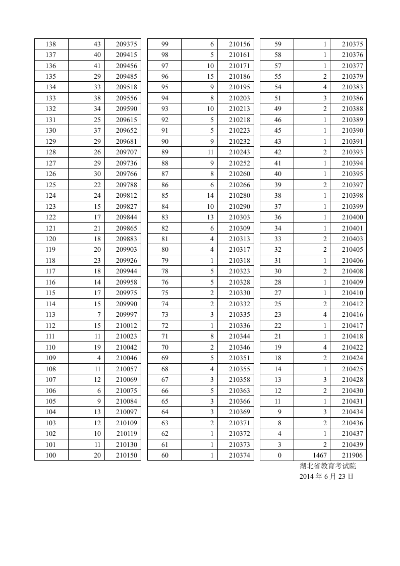 2014年湖北省普通高考理工类总分成绩一分一段统计表第5页