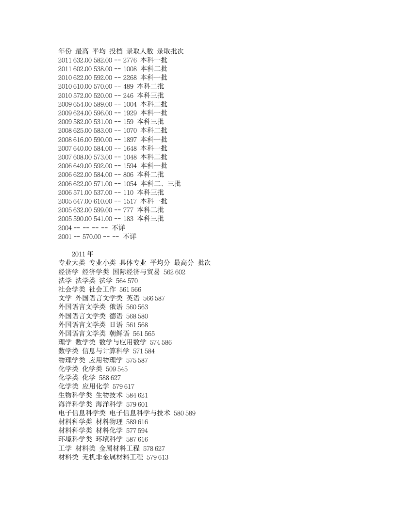 青岛科技大学历年录取分数线第1页