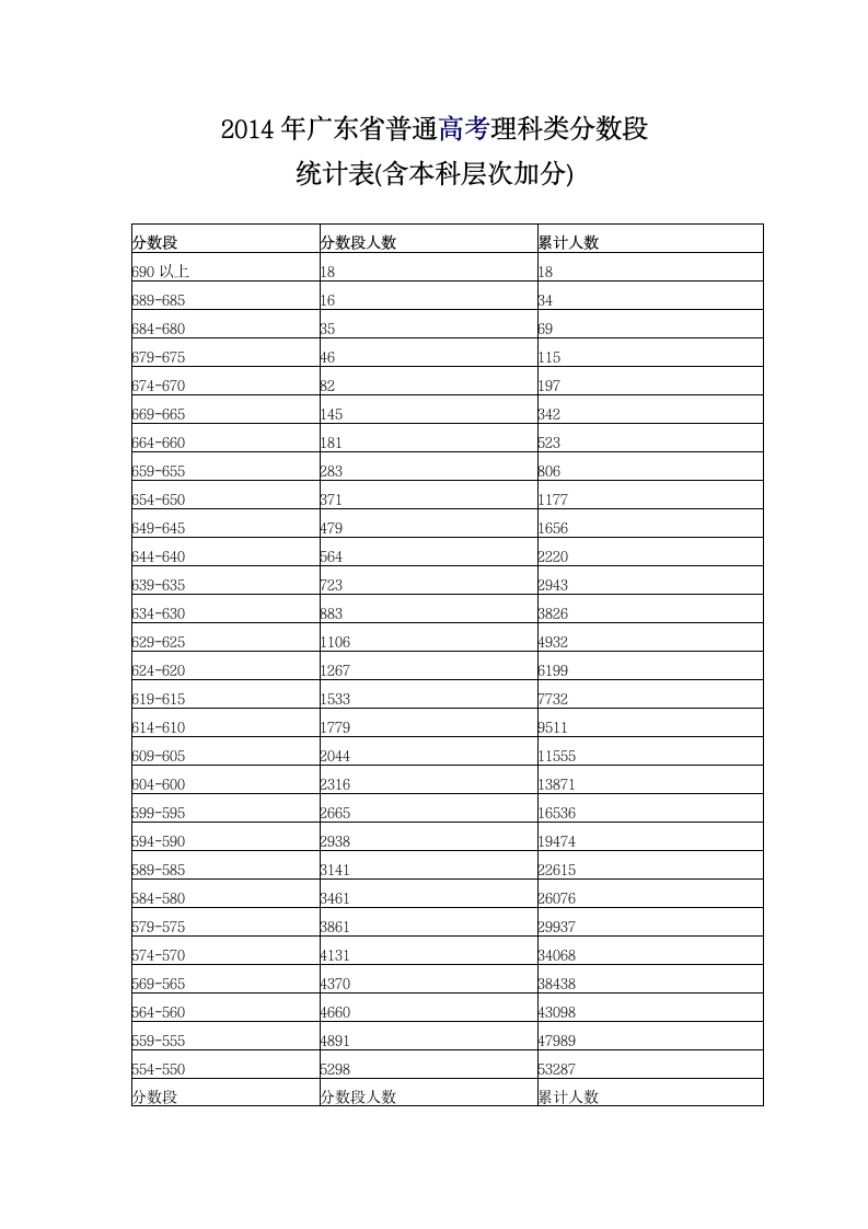 2014年广东高考理科各分数段人数统计第1页