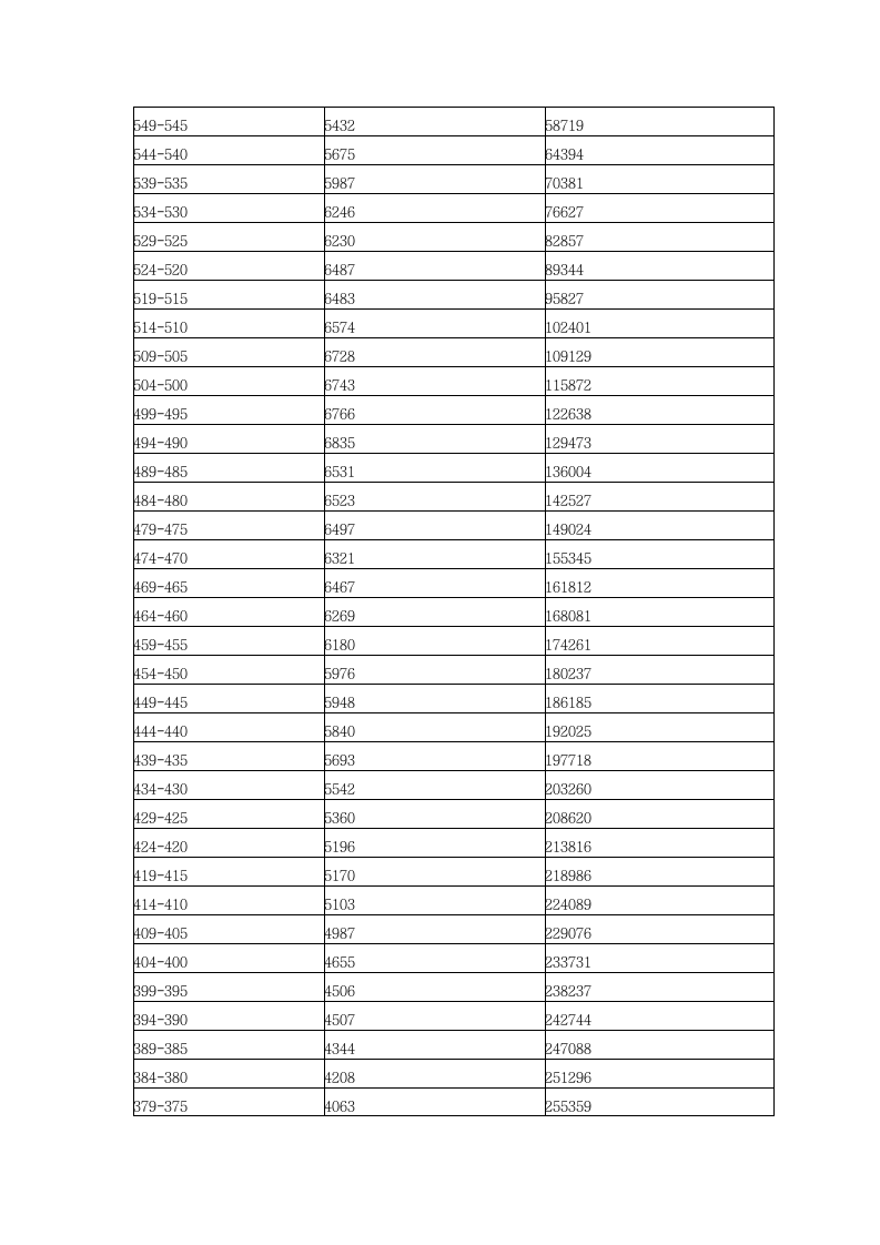 2014年广东高考理科各分数段人数统计第2页