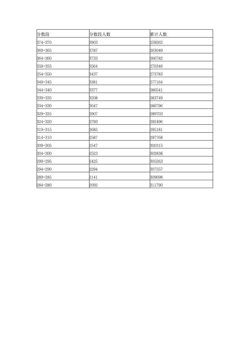 2014年广东高考理科各分数段人数统计第3页