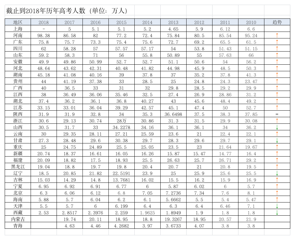 截止到2018年历年高考人数第1页