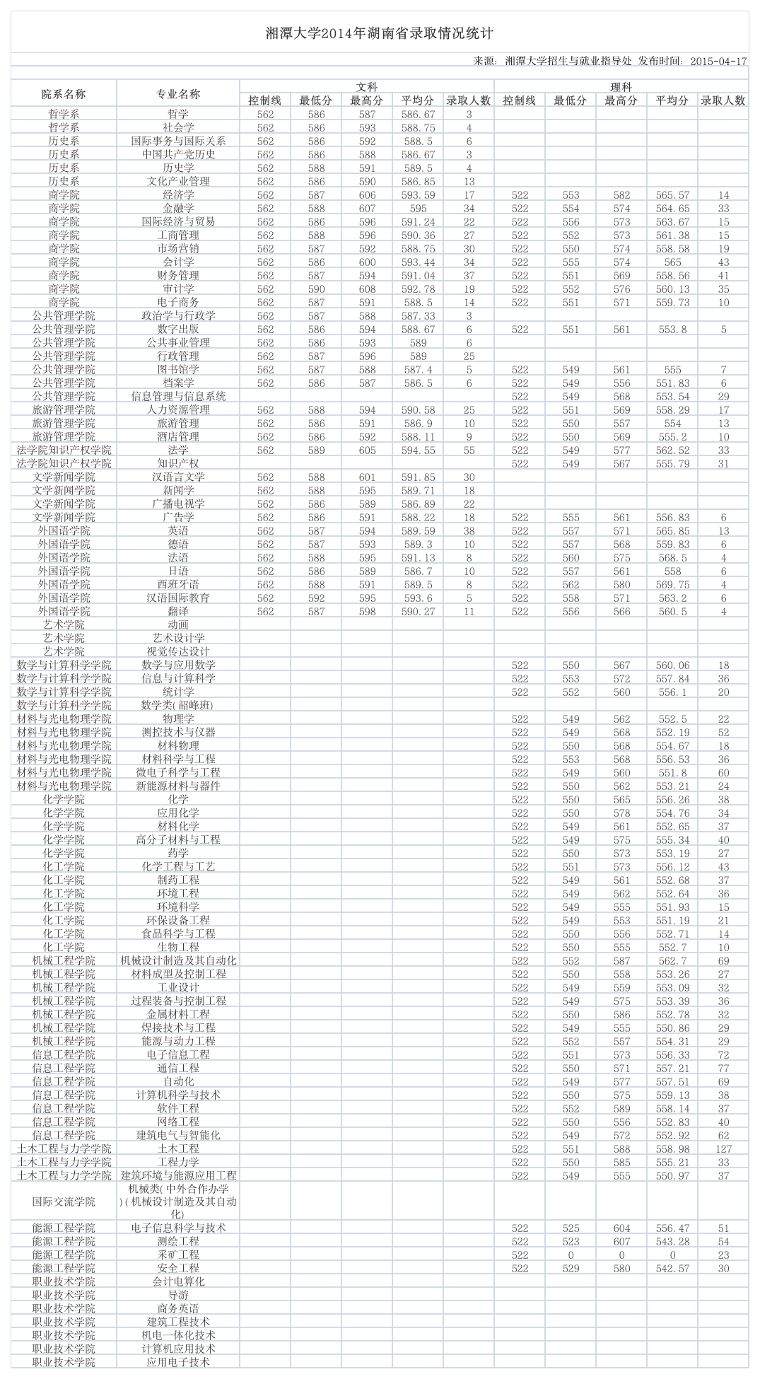 湘潭大学2014年各专业湖南省录取分数线第1页