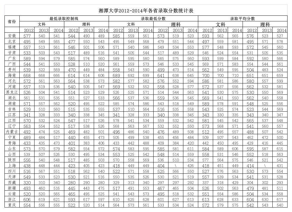 2012-2014年湘潭大学在全国各省市录取分数线第1页