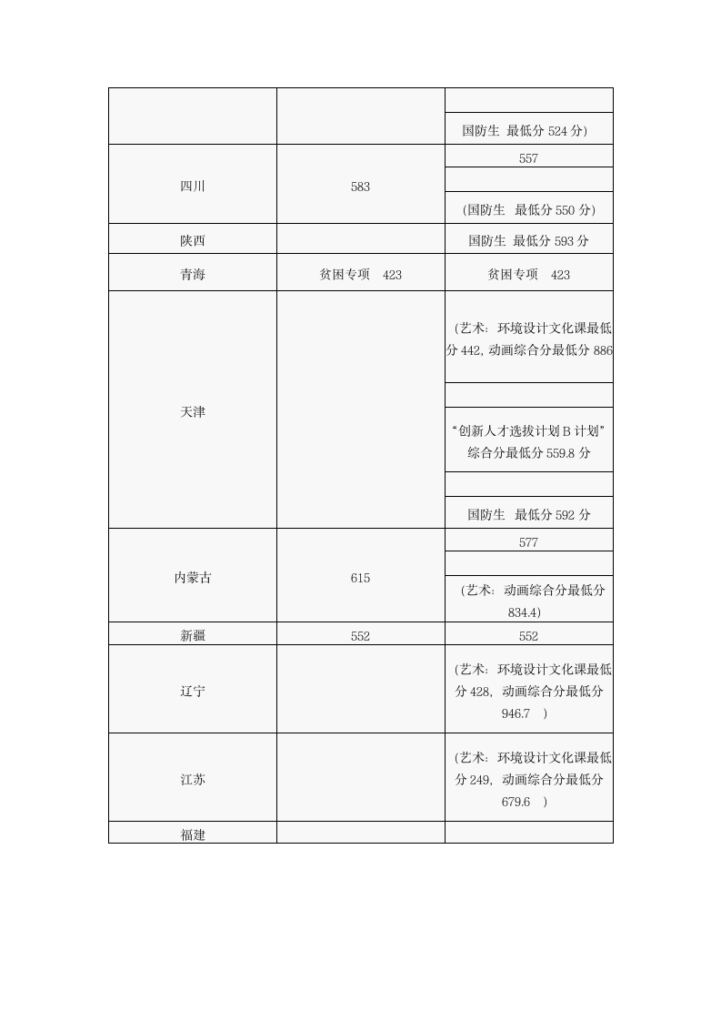 2014年天津南开大学高考录取分数线第4页