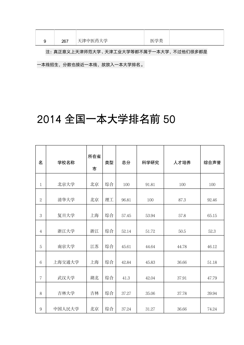 2014年天津南开大学高考录取分数线第6页