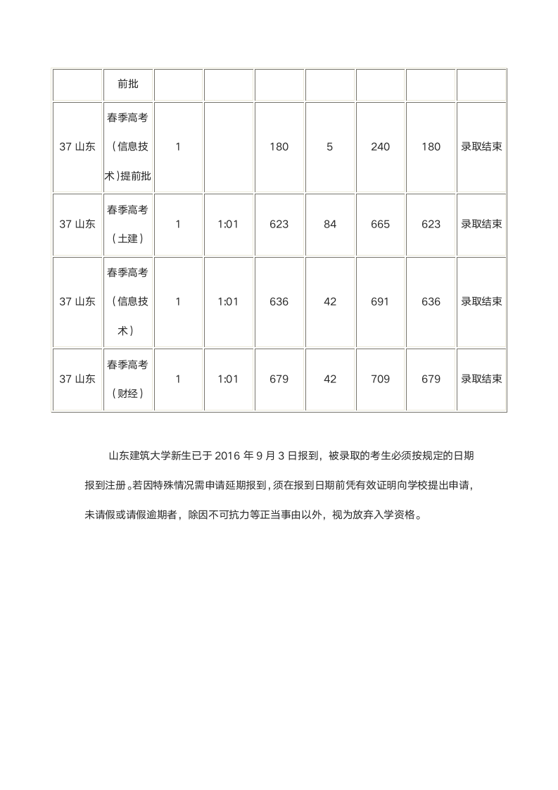 2016年山东建筑大学春季高考录取分数线及人数第2页