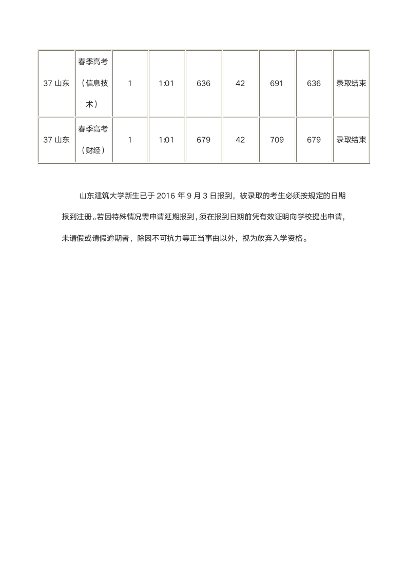 2016年山东建筑大学春季高考录取分数线及人数第2页