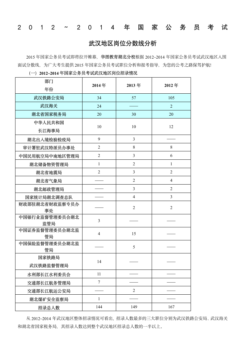 2012-2014年国考武汉地区岗位分数线分析-罗姮