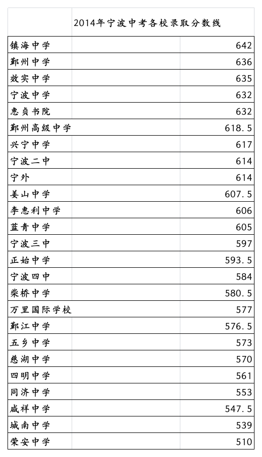 宁波2014年中考分数线第1页