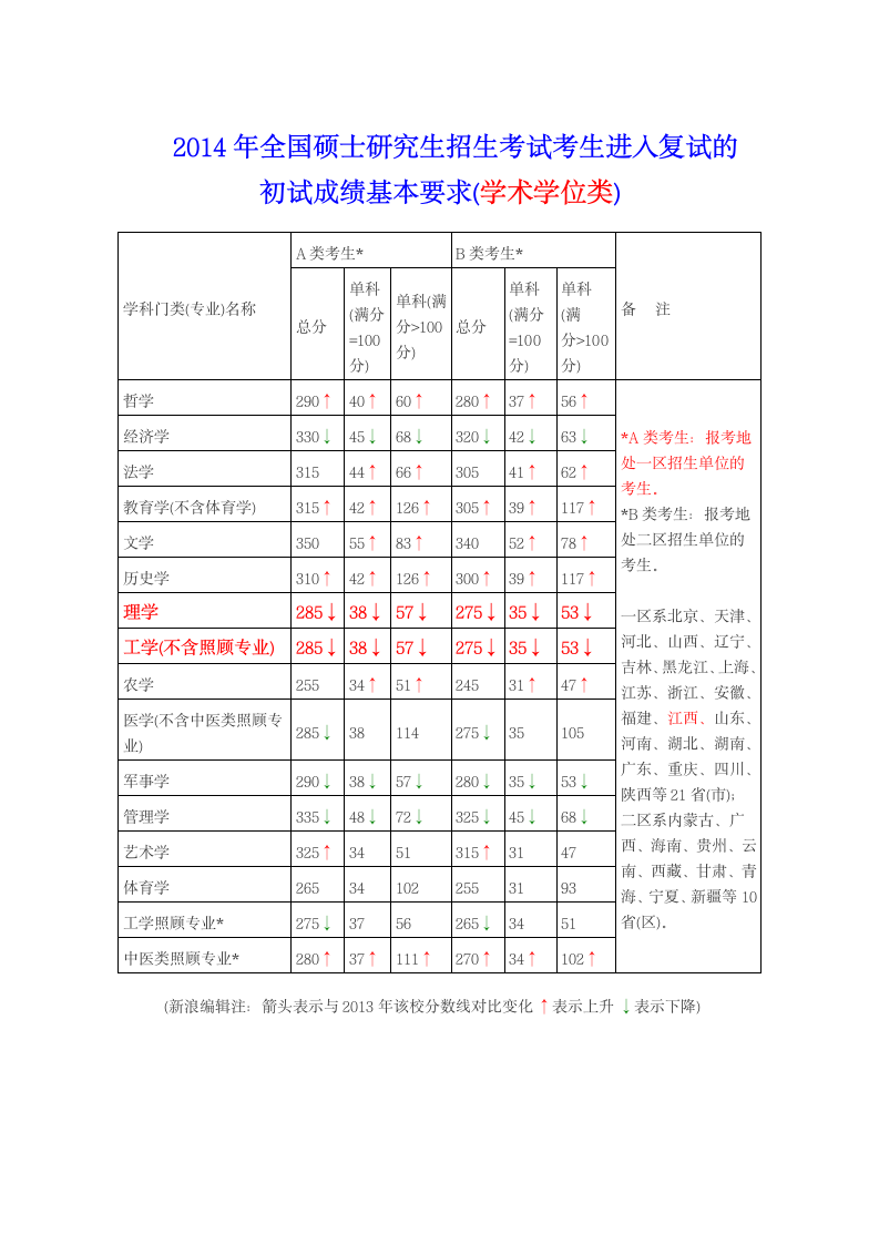 2014年考研国家分数线第1页