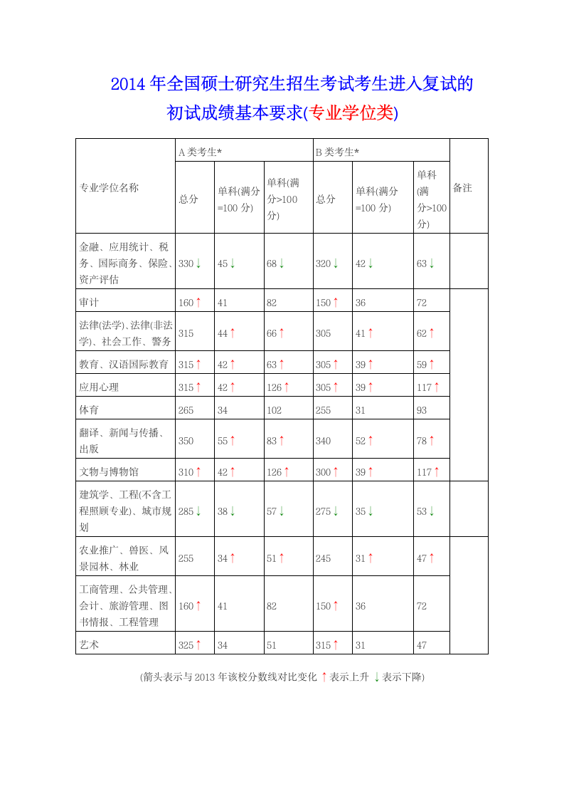 2014年考研国家分数线第2页