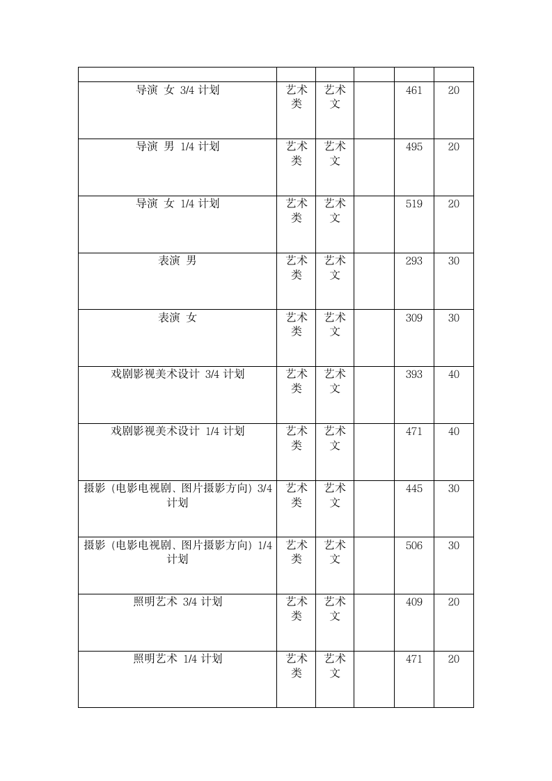 2011年中国传媒大学艺术类录取分数线第2页