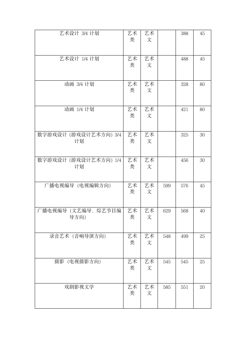 2011年中国传媒大学艺术类录取分数线第3页