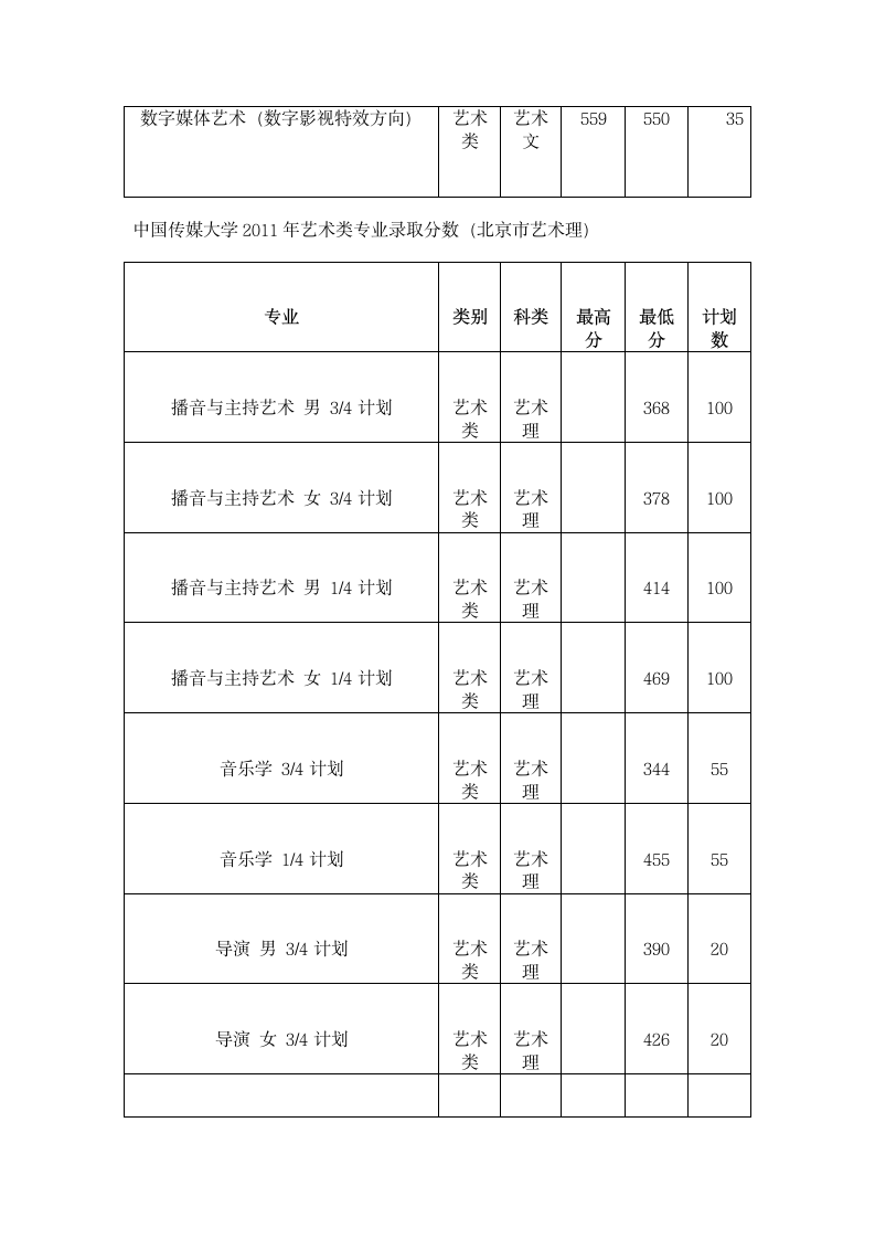 2011年中国传媒大学艺术类录取分数线第4页