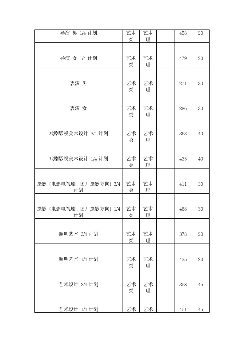 2011年中国传媒大学艺术类录取分数线第5页