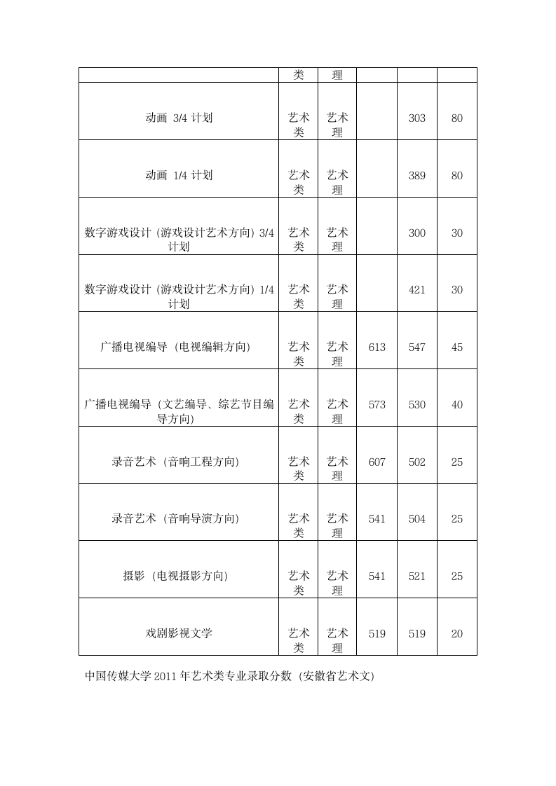 2011年中国传媒大学艺术类录取分数线第6页