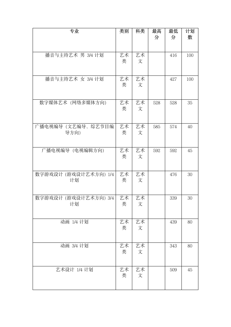 2011年中国传媒大学艺术类录取分数线第7页