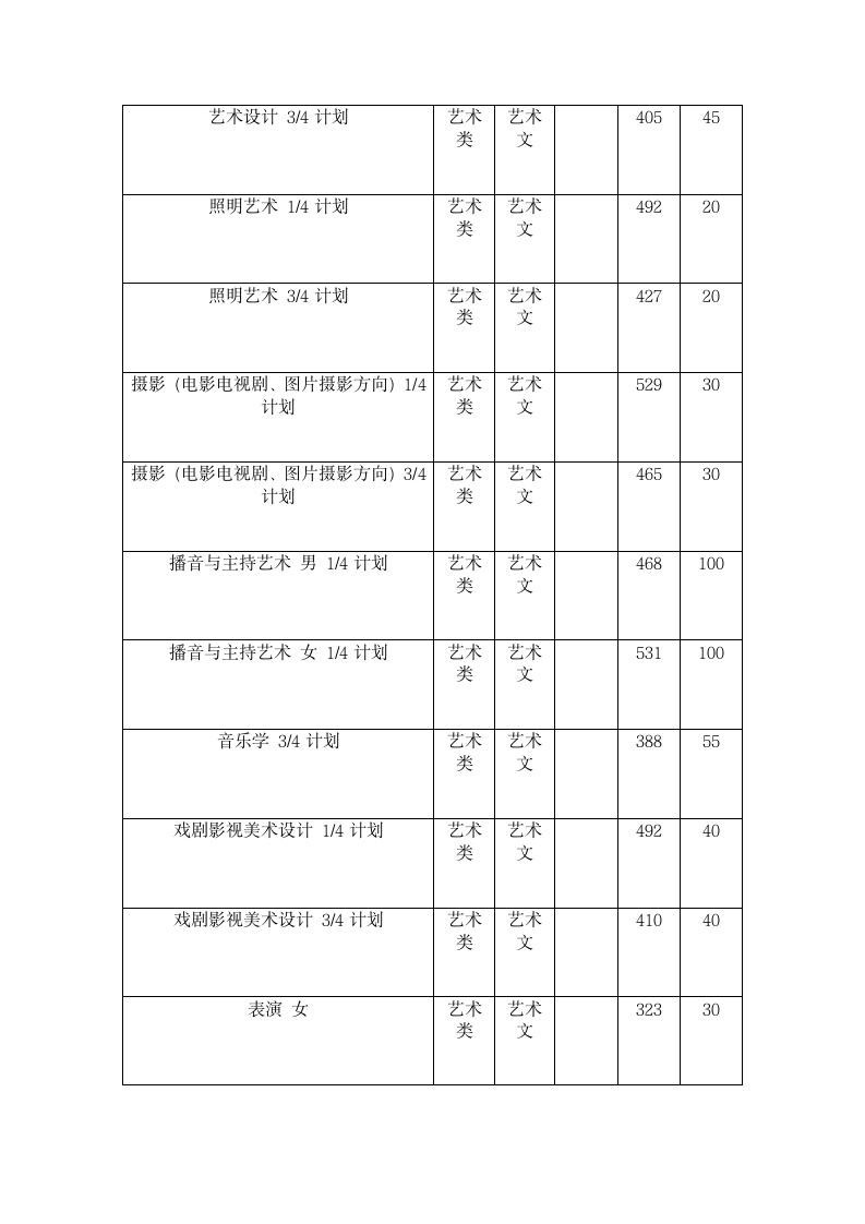 2011年中国传媒大学艺术类录取分数线第8页