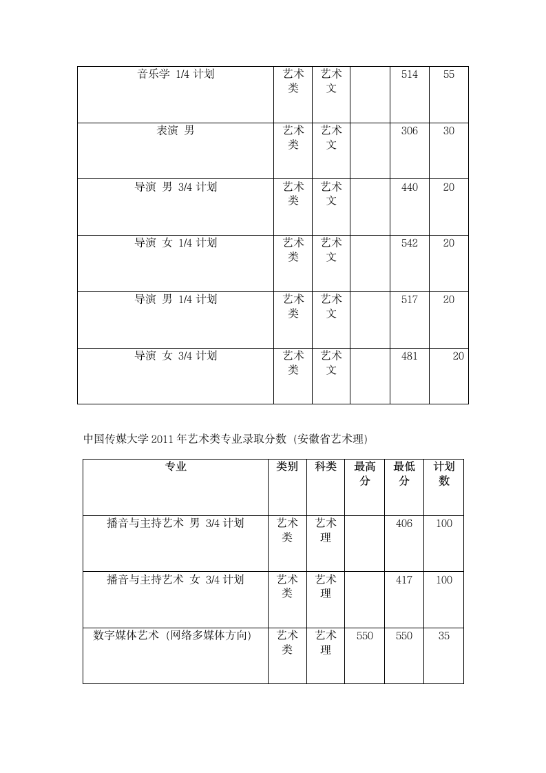 2011年中国传媒大学艺术类录取分数线第9页