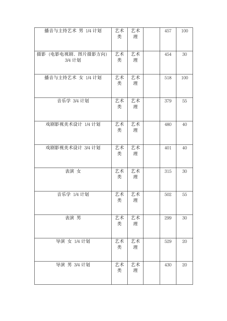 2011年中国传媒大学艺术类录取分数线第11页