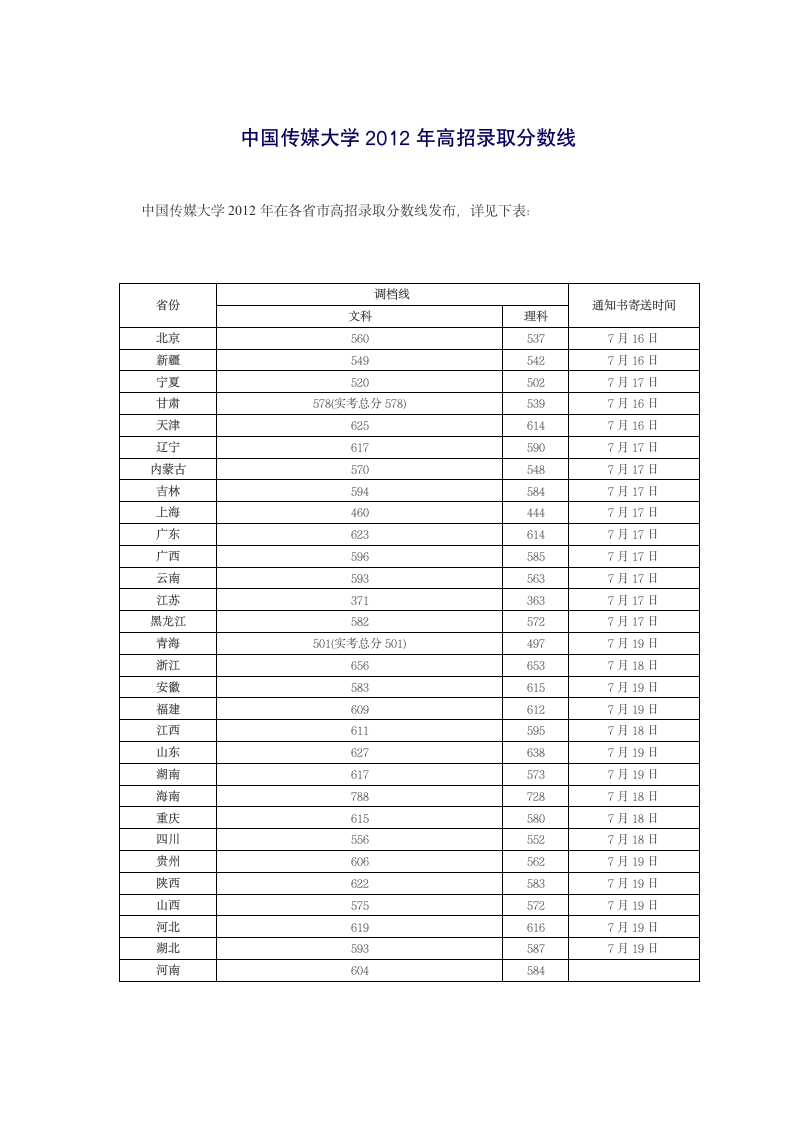 中国传媒大学2012年高招录取分数线第1页