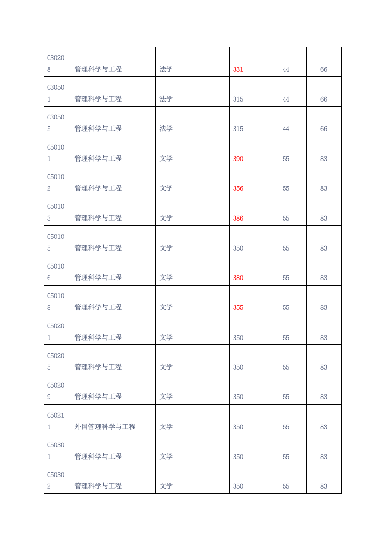 中国传媒大学管理科学与工程考研复试分数线第2页