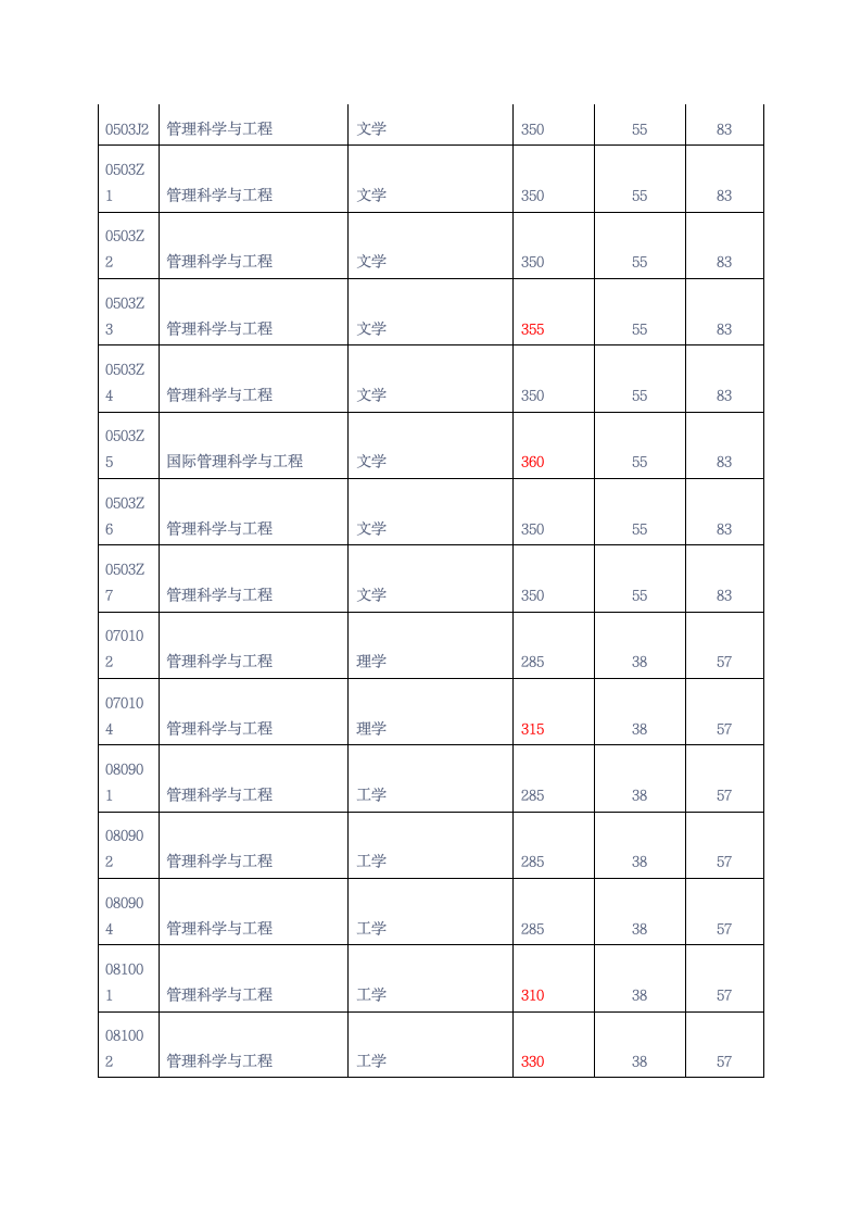 中国传媒大学管理科学与工程考研复试分数线第3页