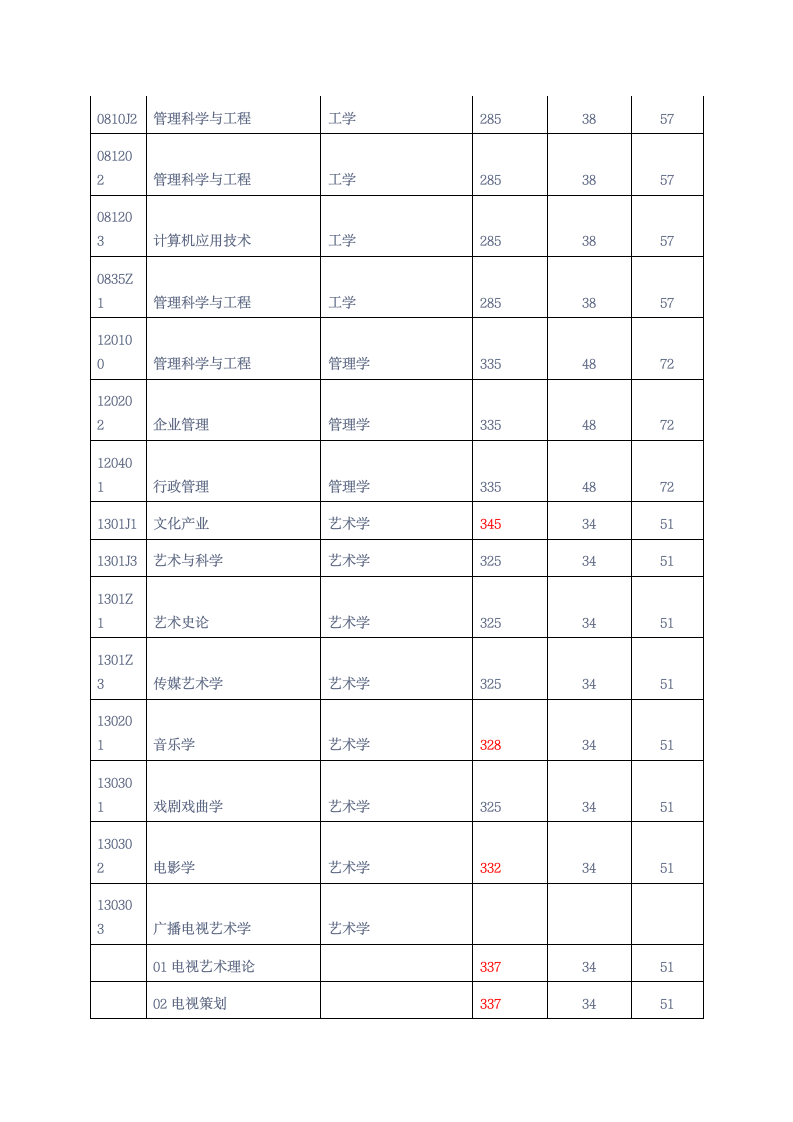 中国传媒大学管理科学与工程考研复试分数线第4页