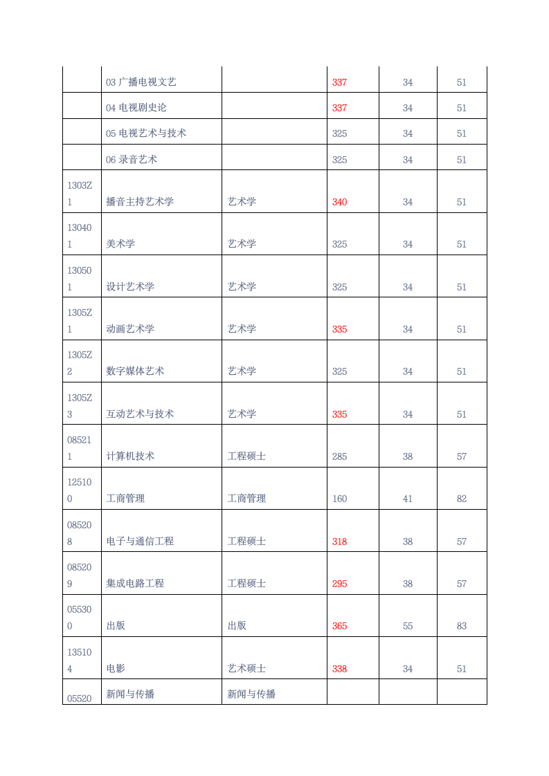 中国传媒大学管理科学与工程考研复试分数线第5页